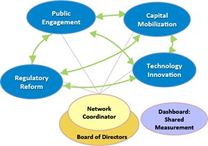 The EAN's 4 Key Leverage Points of capital mobilization, public engagement, technology innovation, and regulatory reform